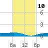 Whitewater Bay tide chart for Wednesday, November 10, 2021