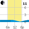 Whitewater Bay tide chart for Thursday, November 11, 2021