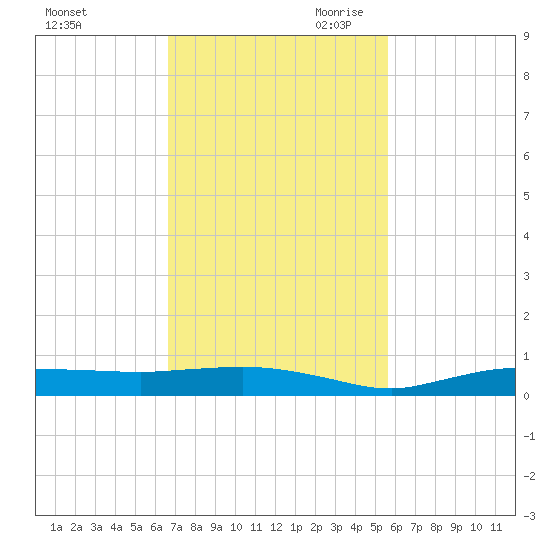 Whitewater Bay tide chart for Friday, November 12, 2021