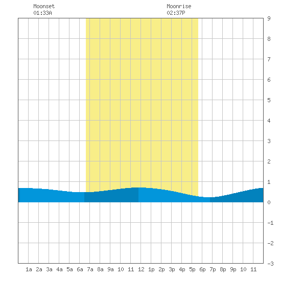 Whitewater Bay tide chart for Saturday, November 13, 2021