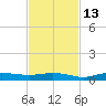 Whitewater Bay tide chart for Saturday, November 13, 2021