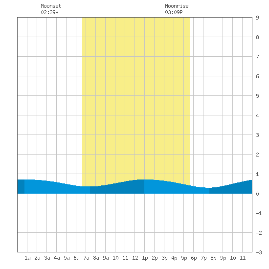 Whitewater Bay tide chart for Sunday, November 14, 2021