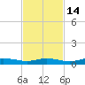 Whitewater Bay tide chart for Sunday, November 14, 2021