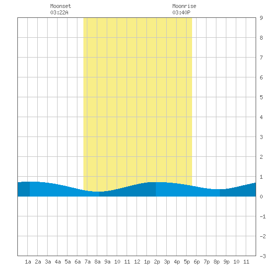 Whitewater Bay tide chart for Monday, November 15, 2021