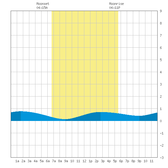 Whitewater Bay tide chart for Tuesday, November 16, 2021