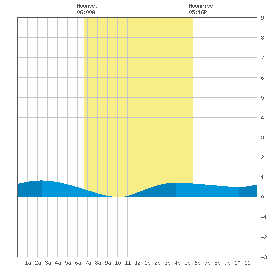 Whitewater Bay tide chart for Thursday, November 18, 2021
