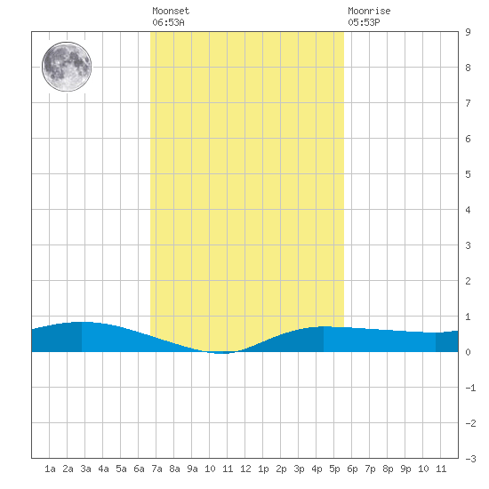 Whitewater Bay tide chart for Friday, November 19, 2021