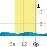 Whitewater Bay tide chart for Monday, November 1, 2021