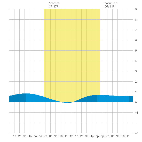 Whitewater Bay tide chart for Saturday, November 20, 2021