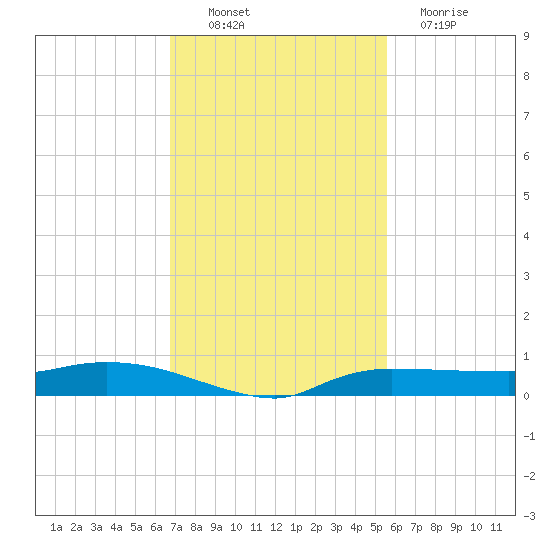 Whitewater Bay tide chart for Sunday, November 21, 2021