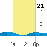 Whitewater Bay tide chart for Sunday, November 21, 2021