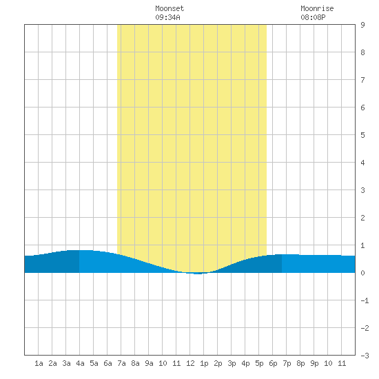 Whitewater Bay tide chart for Monday, November 22, 2021