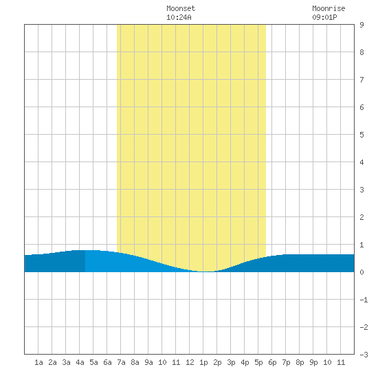 Whitewater Bay tide chart for Tuesday, November 23, 2021