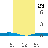 Whitewater Bay tide chart for Tuesday, November 23, 2021