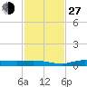 Whitewater Bay tide chart for Saturday, November 27, 2021