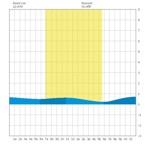 Whitewater Bay tide chart for Sunday, November 28, 2021