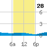 Whitewater Bay tide chart for Sunday, November 28, 2021