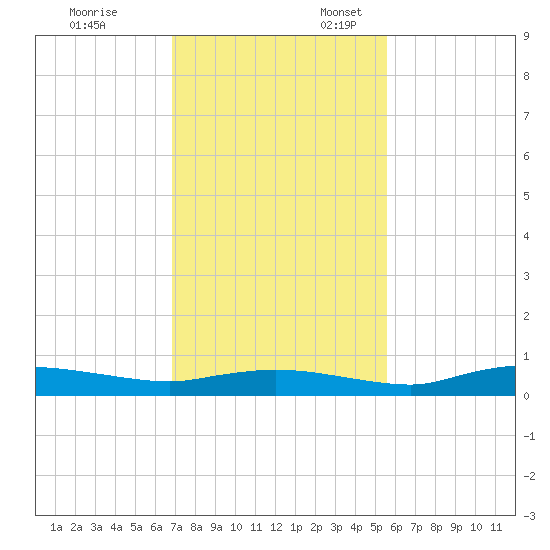 Whitewater Bay tide chart for Monday, November 29, 2021