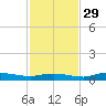 Whitewater Bay tide chart for Monday, November 29, 2021