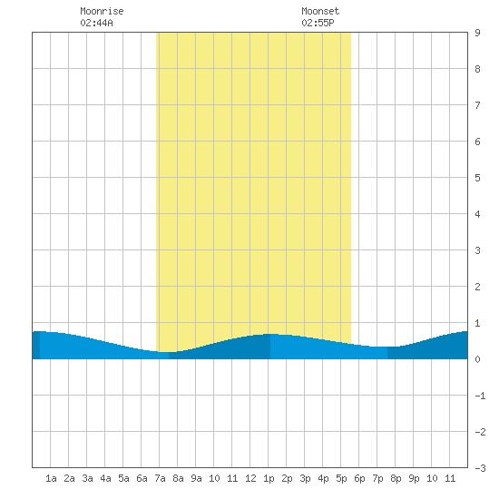 Whitewater Bay tide chart for Tuesday, November 30, 2021