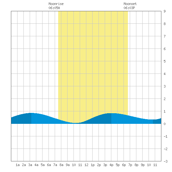 Whitewater Bay tide chart for Wednesday, November 3, 2021