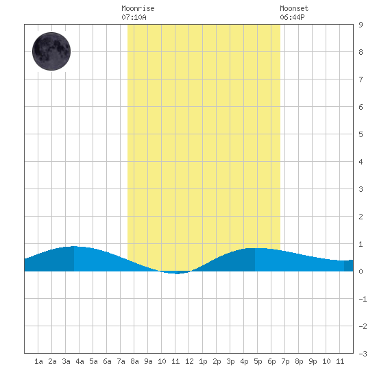 Whitewater Bay tide chart for Thursday, November 4, 2021