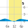 Whitewater Bay tide chart for Friday, November 5, 2021