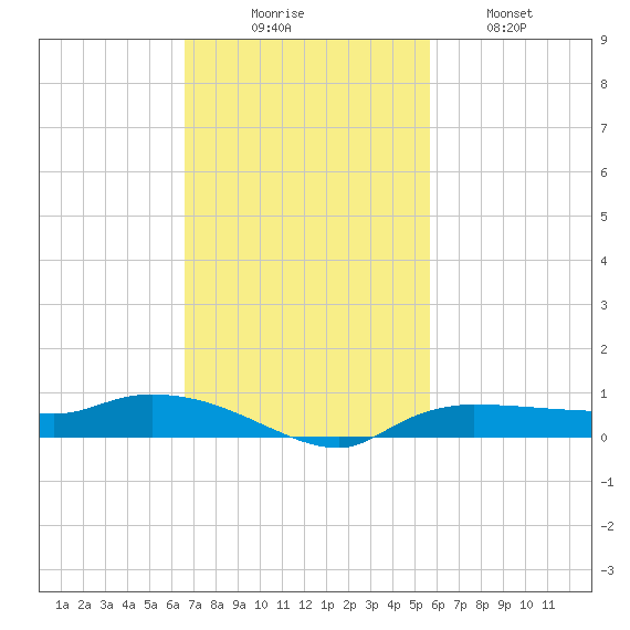 Whitewater Bay tide chart for Sunday, November 7, 2021