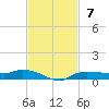Whitewater Bay tide chart for Sunday, November 7, 2021