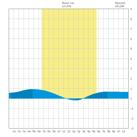 Whitewater Bay tide chart for Monday, November 8, 2021