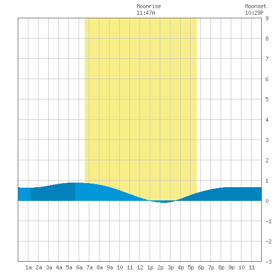 Whitewater Bay tide chart for Tuesday, November 9, 2021