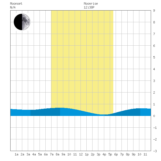 Whitewater Bay tide chart for Friday, December 10, 2021