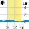 Whitewater Bay tide chart for Friday, December 10, 2021