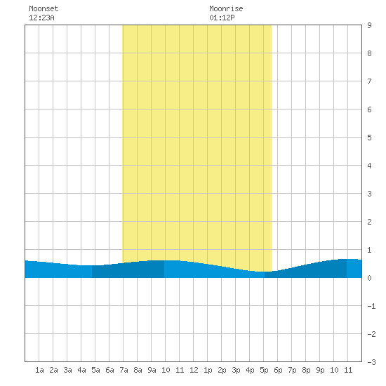 Whitewater Bay tide chart for Saturday, December 11, 2021
