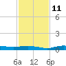 Whitewater Bay tide chart for Saturday, December 11, 2021