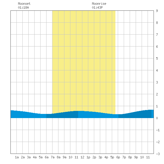 Whitewater Bay tide chart for Sunday, December 12, 2021