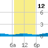 Whitewater Bay tide chart for Sunday, December 12, 2021
