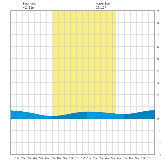 Whitewater Bay tide chart for Monday, December 13, 2021