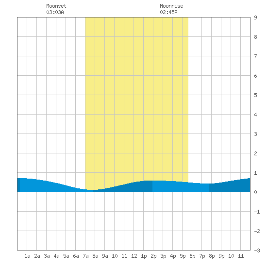 Whitewater Bay tide chart for Tuesday, December 14, 2021