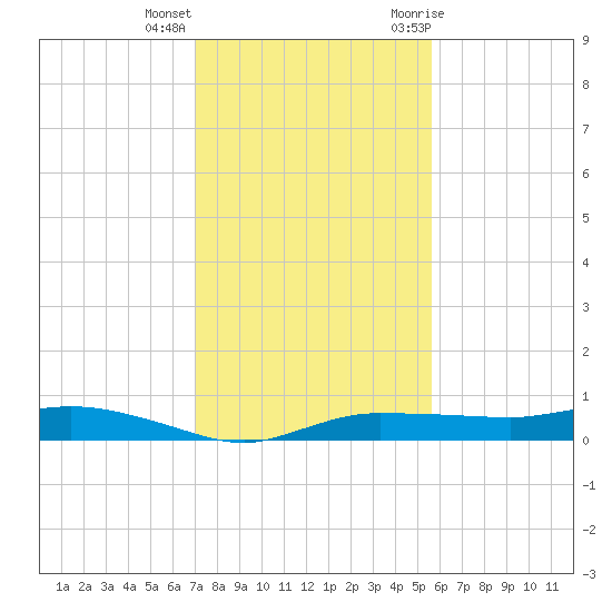 Whitewater Bay tide chart for Thursday, December 16, 2021