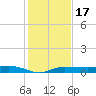Whitewater Bay tide chart for Friday, December 17, 2021