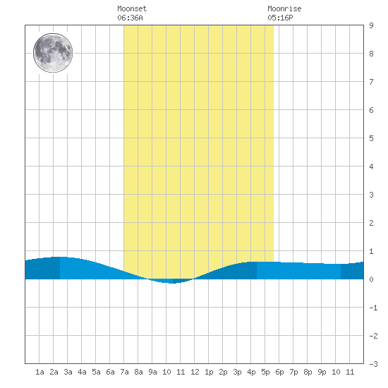 Whitewater Bay tide chart for Saturday, December 18, 2021