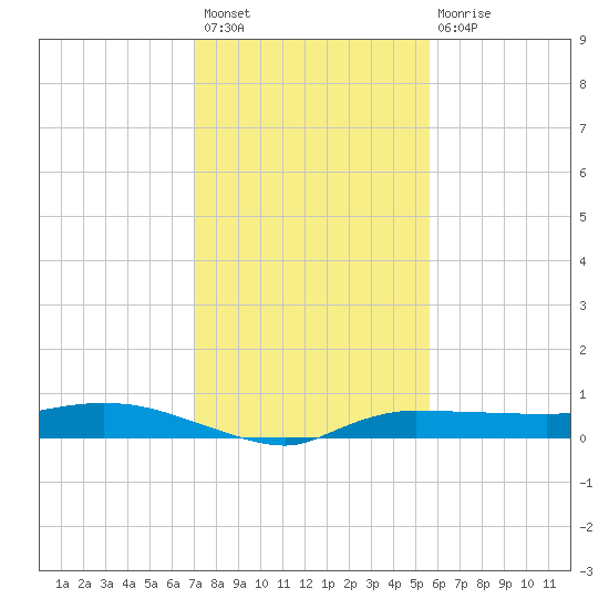 Whitewater Bay tide chart for Sunday, December 19, 2021