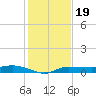 Whitewater Bay tide chart for Sunday, December 19, 2021