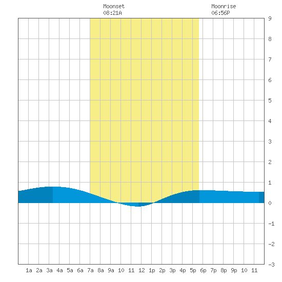 Whitewater Bay tide chart for Monday, December 20, 2021