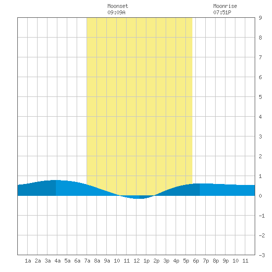 Whitewater Bay tide chart for Tuesday, December 21, 2021