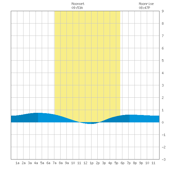 Whitewater Bay tide chart for Wednesday, December 22, 2021