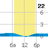 Whitewater Bay tide chart for Wednesday, December 22, 2021