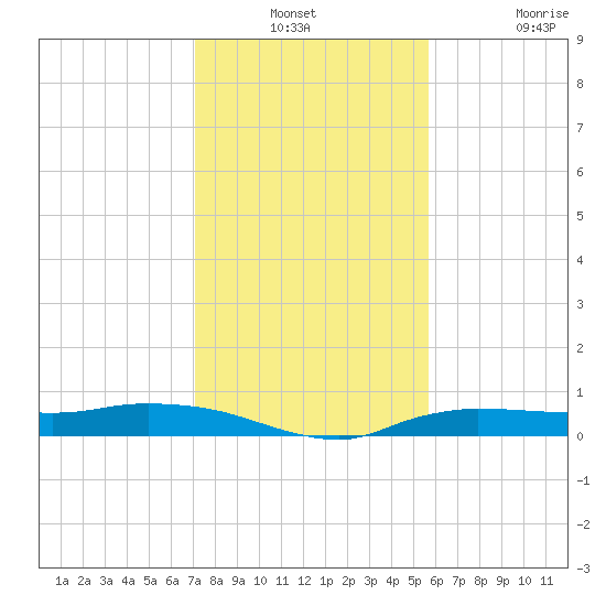 Whitewater Bay tide chart for Thursday, December 23, 2021