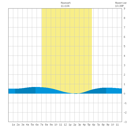 Whitewater Bay tide chart for Friday, December 24, 2021